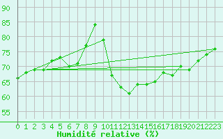 Courbe de l'humidit relative pour Brugge (Be)