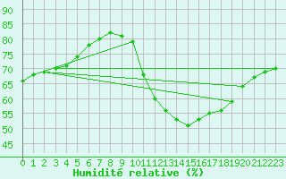 Courbe de l'humidit relative pour Le Mesnil-Esnard (76)