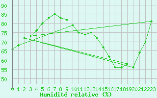 Courbe de l'humidit relative pour Chailles (41)