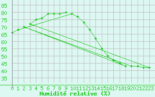 Courbe de l'humidit relative pour Saint-Michel-d'Euzet (30)