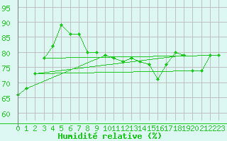 Courbe de l'humidit relative pour Cap de la Hve (76)