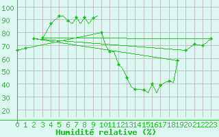 Courbe de l'humidit relative pour Luebeck-Blankensee