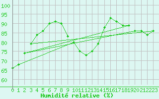Courbe de l'humidit relative pour Neuhaus A. R.