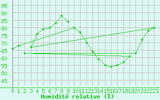 Courbe de l'humidit relative pour Dijon / Longvic (21)