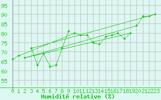 Courbe de l'humidit relative pour Perpignan Moulin  Vent (66)