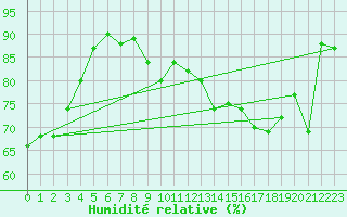 Courbe de l'humidit relative pour Pomrols (34)