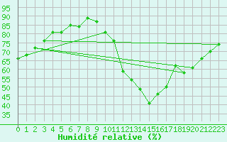 Courbe de l'humidit relative pour Remich (Lu)