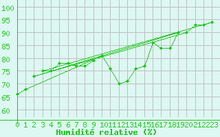 Courbe de l'humidit relative pour St.Poelten Landhaus