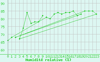 Courbe de l'humidit relative pour Nattavaara