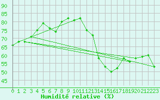 Courbe de l'humidit relative pour Nienburg