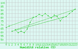 Courbe de l'humidit relative pour Ouessant (29)