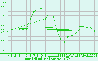 Courbe de l'humidit relative pour Moleson (Sw)