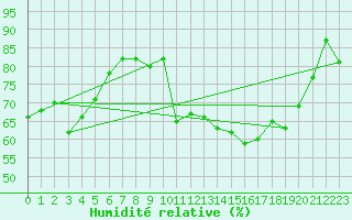 Courbe de l'humidit relative pour Mcon (71)