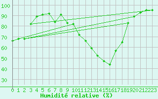 Courbe de l'humidit relative pour Vichy (03)