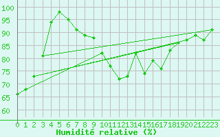 Courbe de l'humidit relative pour Weissensee / Gatschach
