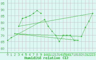 Courbe de l'humidit relative pour Sandillon (45)