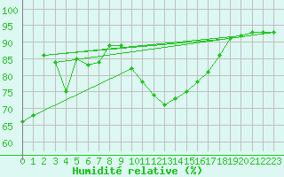 Courbe de l'humidit relative pour Magilligan