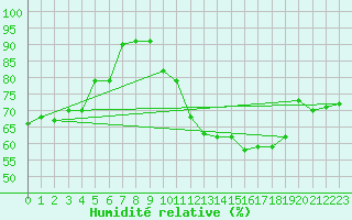 Courbe de l'humidit relative pour Biscarrosse (40)