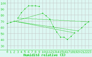 Courbe de l'humidit relative pour Saint-Etienne (42)