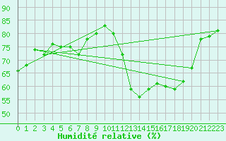 Courbe de l'humidit relative pour Strasbourg (67)