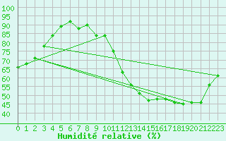 Courbe de l'humidit relative pour Chteau-Chinon (58)