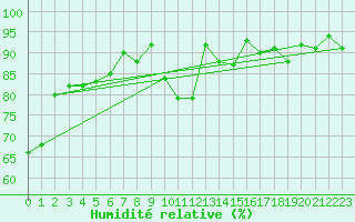 Courbe de l'humidit relative pour Batos