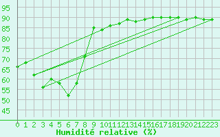 Courbe de l'humidit relative pour Parpaillon - Nivose (05)