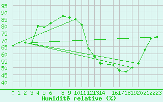 Courbe de l'humidit relative pour Chapada Gaucha