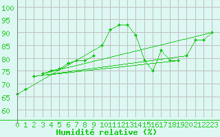 Courbe de l'humidit relative pour Perpignan Moulin  Vent (66)