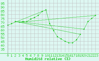 Courbe de l'humidit relative pour Sandillon (45)