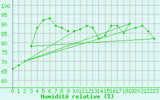 Courbe de l'humidit relative pour Leuchtturm Kiel