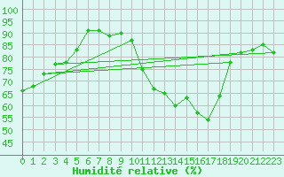 Courbe de l'humidit relative pour Xert / Chert (Esp)