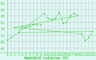 Courbe de l'humidit relative pour Lorient (56)