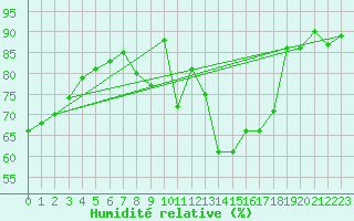 Courbe de l'humidit relative pour Villacoublay (78)