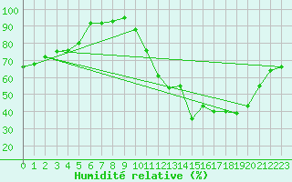 Courbe de l'humidit relative pour Avignon (84)