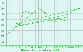 Courbe de l'humidit relative pour Besanon (25)