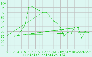 Courbe de l'humidit relative pour Clermont-Ferrand (63)