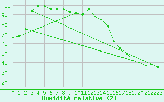 Courbe de l'humidit relative pour Roquemaure