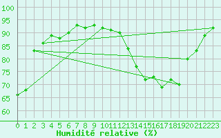 Courbe de l'humidit relative pour Auxerre-Perrigny (89)