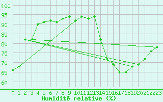 Courbe de l'humidit relative pour Biscarrosse (40)