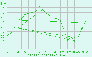 Courbe de l'humidit relative pour Valleroy (54)