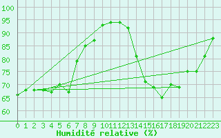 Courbe de l'humidit relative pour Combs-la-Ville (77)