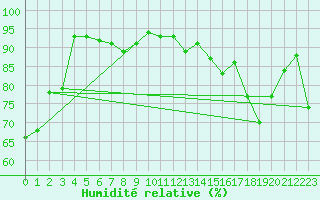 Courbe de l'humidit relative pour Cazaux (33)
