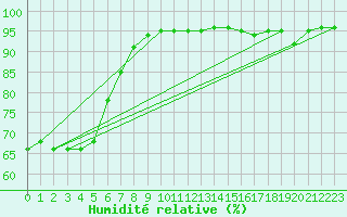 Courbe de l'humidit relative pour Bridel (Lu)