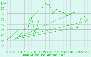 Courbe de l'humidit relative pour Col Des Mosses