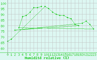 Courbe de l'humidit relative pour Maopoopo Ile Futuna