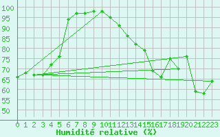 Courbe de l'humidit relative pour Porquerolles (83)