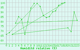 Courbe de l'humidit relative pour Napf (Sw)