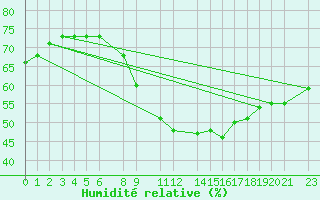 Courbe de l'humidit relative pour Diepenbeek (Be)
