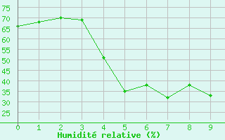 Courbe de l'humidit relative pour Zalau